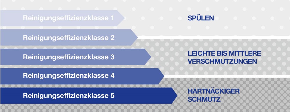 Clase de eficienta a curatarii