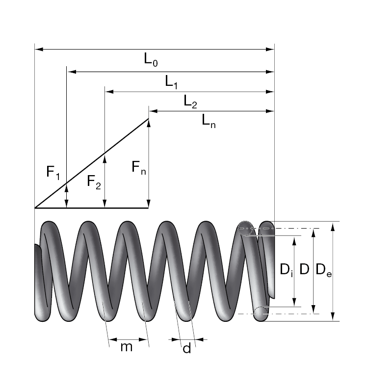 Date tehnice pentru arcurile de compresiune - Forta si lungime